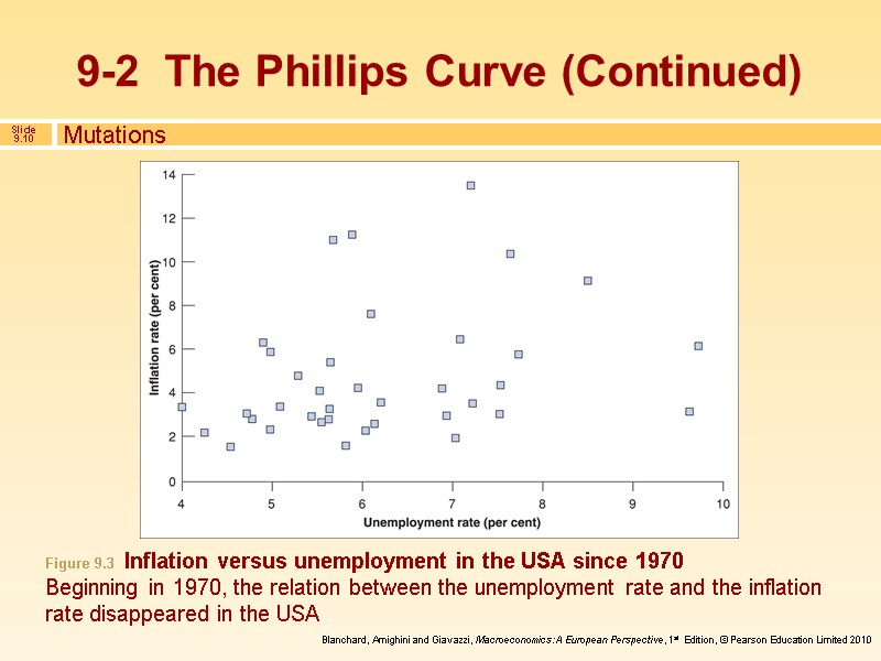Mutations Figure 9.3  Inflation versus unemployment in the USA since 1970 Beginning in
